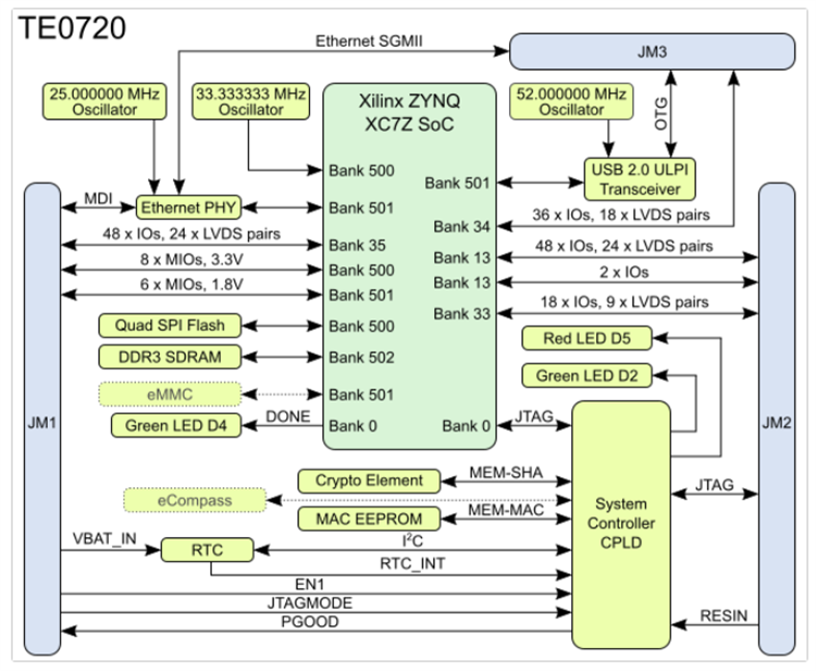Block Diagram - Trenz Electronic TE0720-04-62I33ML SoC Module with AMD Zynq 7020-2I